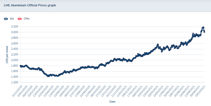 Everything Costs More Raw Material Indexes Hit Record High CTi Wire 