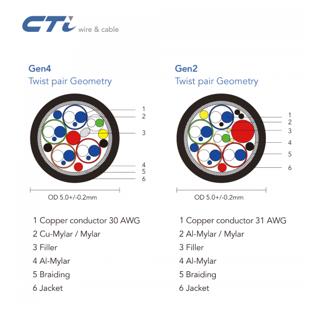 ECO-Gen P PFAS FREE USB Type C Cable