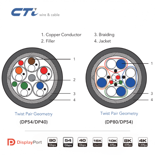 DP2.1 Passive Copper Cable